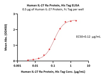 Human IL-27 Ra Protein, His Tag