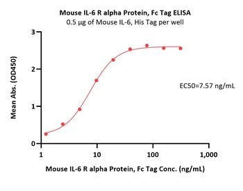 Mouse IL-6 R alpha Protein, Fc Tag