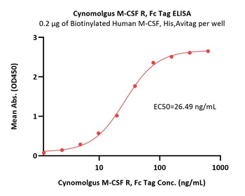 Cynomolgus M-CSF R / CSF1R / CD115 Protein