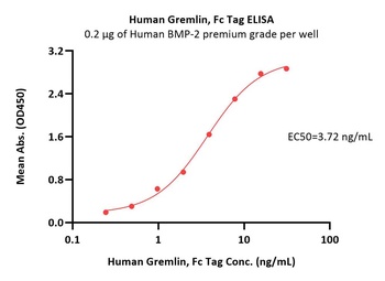 Human Gremlin / GREM1 Protein