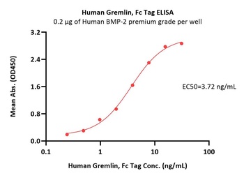 Human Gremlin Protein, Fc Tag