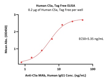Human Complement C5a Protein