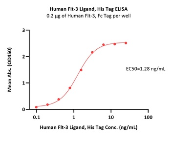 Human Flt-3 Ligand Protein, His Tag