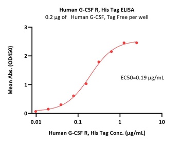 Human G-CSF R / CD114 Protein