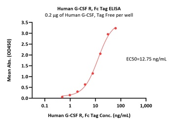 Human G-CSF R / CD114 Protein