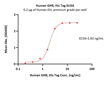 Human Growth Hormone R (GHR) Protein