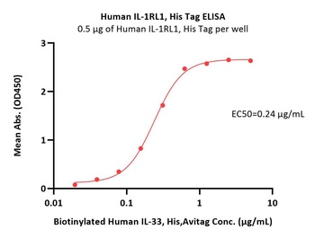 Human IL-1RL1 / ST2 Protein