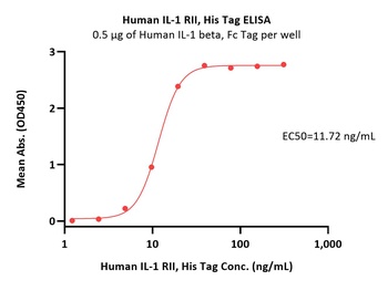 Human IL-1 RII / CD121b Protein