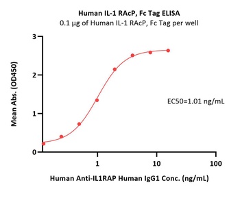 Human IL-1 RAcP / IL-1 R3 Protein
