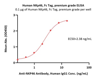 Human NKp46 / NCR1 / CD335 Protein