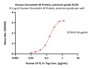 Human Oncostatin M (OSM) Protein
