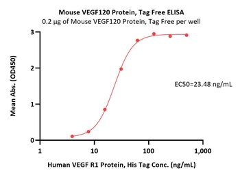 Mouse VEGF120 Protein