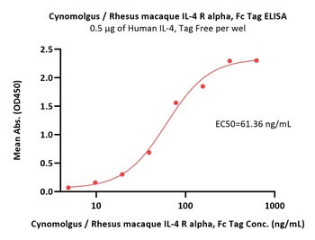 Cynomolgus / Rhesus macaque IL-4 R alpha / CD124 Protein