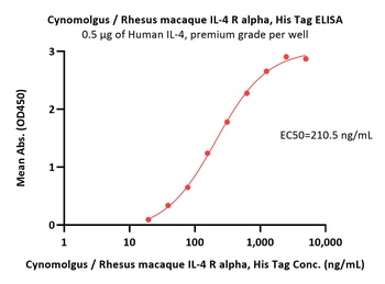 Cynomolgus / Rhesus macaque IL-4 R alpha / CD124 Protein