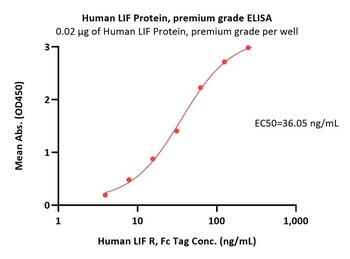 Human LIF Protein