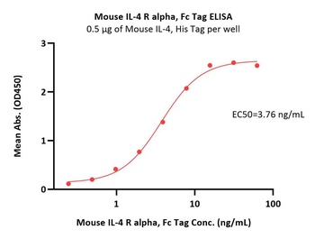 Mouse IL-4 R alpha / CD124 Protein