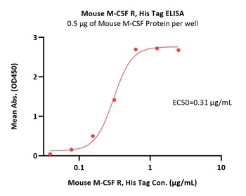 Mouse M-CSF R / CSF1R / CD115 Protein