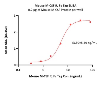 Mouse M-CSF R / CSF1R / CD115 Protein