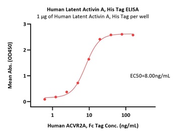 Human Latent Activin A / INHBA Protein