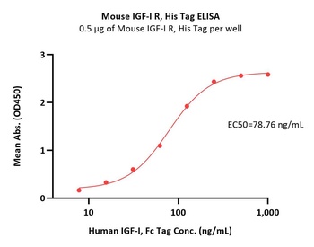 Mouse IGF-I R / CD221 Protein