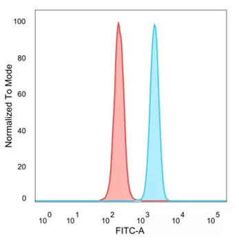 BATF3 Antibody