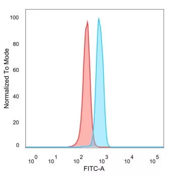 HDAC7 Antibody