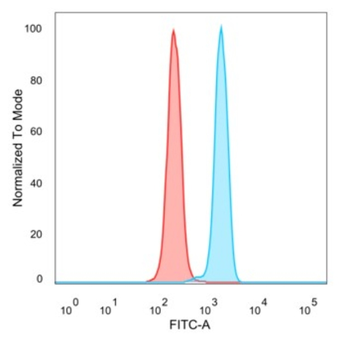 PCGF3 Antibody