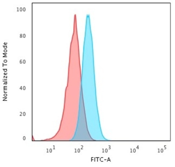 HLA-B Antibody