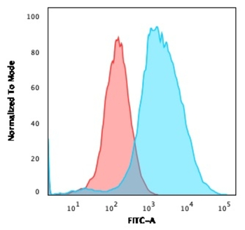 TFF1 Antibody