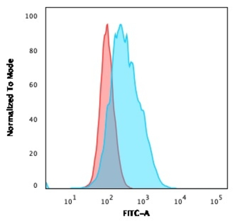 CD14 Antibody