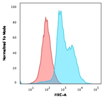 CD40LG Antibody
