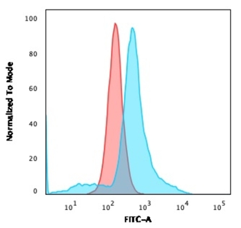 CD68 Antibody