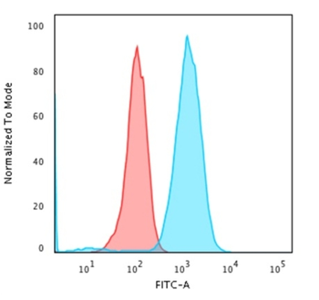 CD79A Antibody