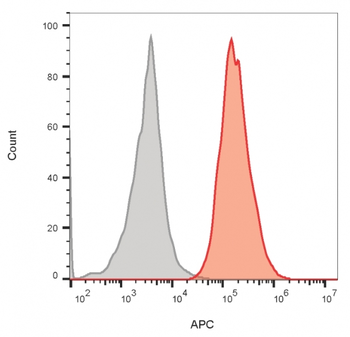 FCGR1A Antibody