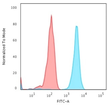 PDCD1LG2 Antibody