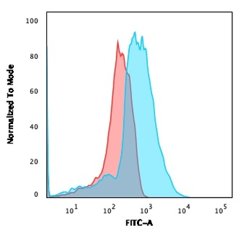 CD137L / 4-1BBL / TNFSF9 Antibody