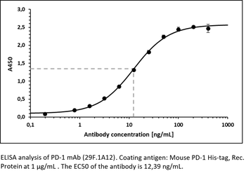 PD-1 Antibody