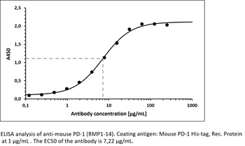 PD-1 Antibody