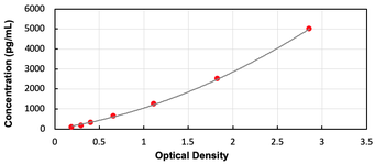 Human Follistatin Like Protein 3 (FSTL3) ELISA Kit (Ready to Use)