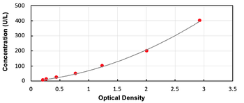 Canine CKM ELISA Kit