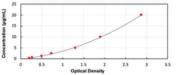 Bovine CSN3 ELISA Kit