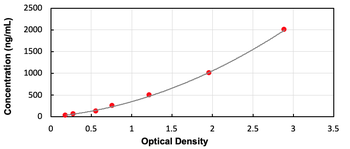 Human CSN3 ELISA Kit
