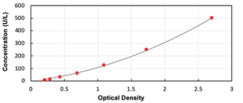 Bovine GDH ELISA Kit