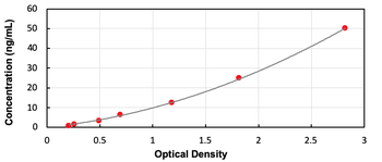 Human Galanin ELISA Kit (Ready to Use)
