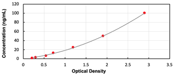 Human SFRP5 ELISA Kit (Ready to Use)