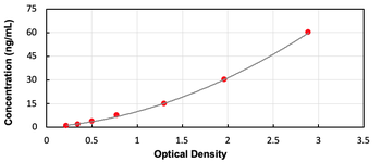 Mouse GP73 ELISA Kit (Ready to Use)