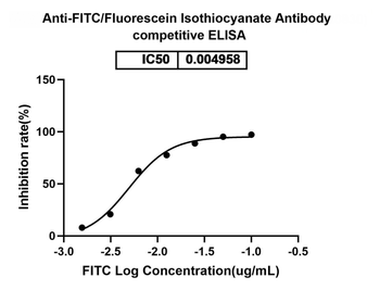 FITC/Fluorescein Isothiocyanate Mouse Monoclonal Antibody (FITC)