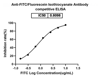 FITC/Fluorescein Isothiocyanate Mouse Monoclonal Antibody (FITC)