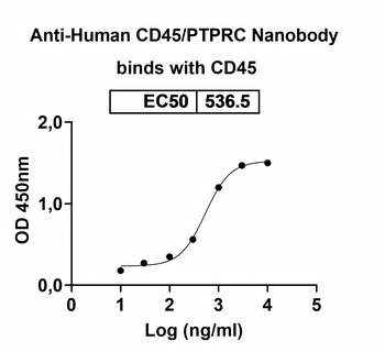 CD45/PTPRC Camelus Monoclonal Antibody