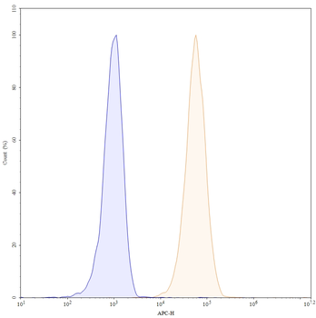 CD274/PD-L1/B7-H1 Mouse Monoclonal Antibody